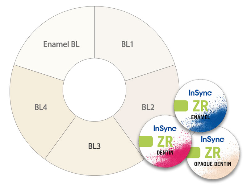 InSync ZR Verblendkeramik